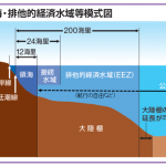 領海・排他的経済水域等模式図